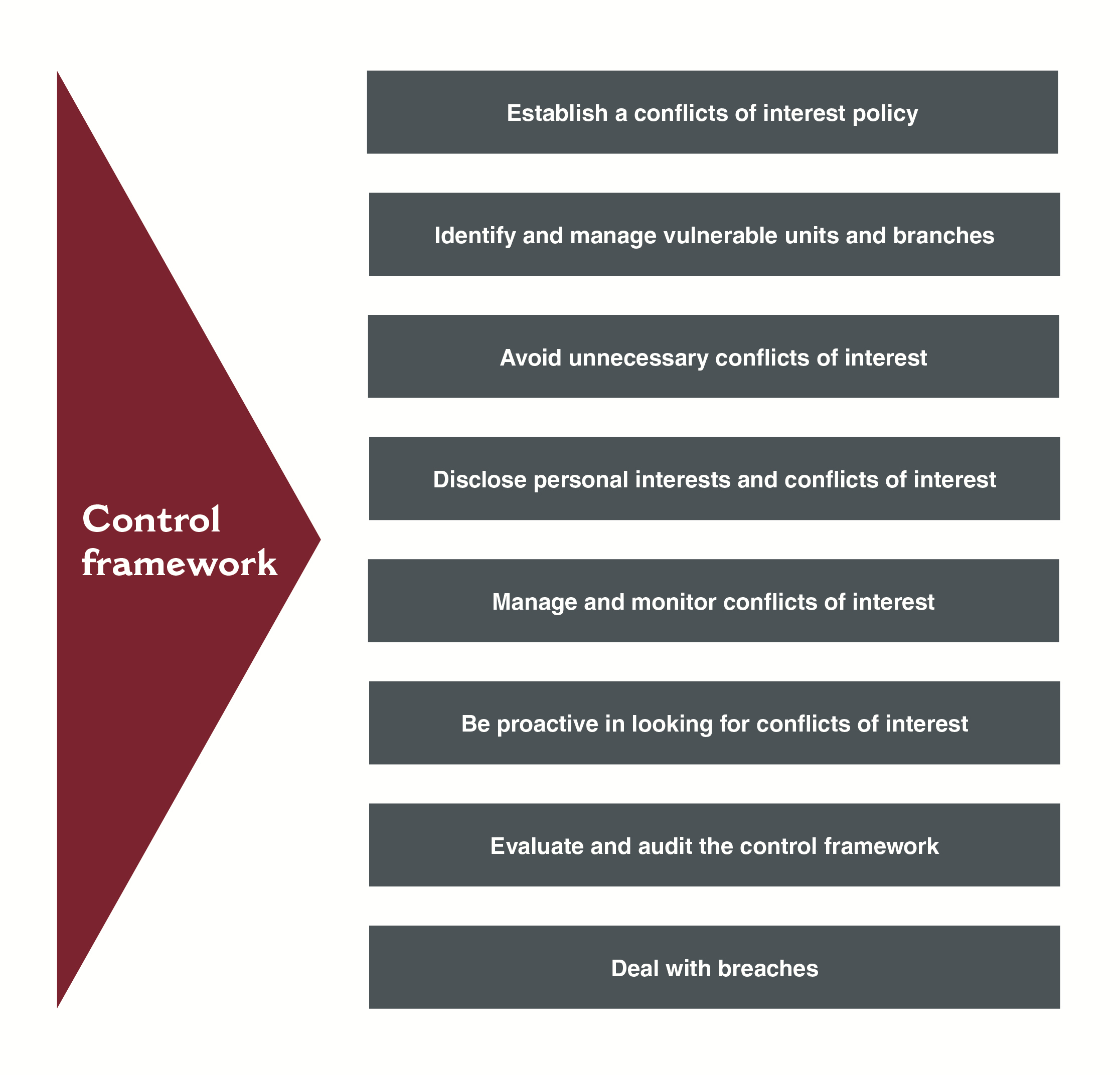 Control framework: Establish a conflicts of interest policy, Identify and manage vulnerable units and branches, Avoid unnecessary conflicts of interest, Disclose personal interests and conflicts of interest, Manage and monitor conflicts of interest, Be proactive in looking for conflicts of interst, Evaluate adn audit the control framework, Deal with breaches
